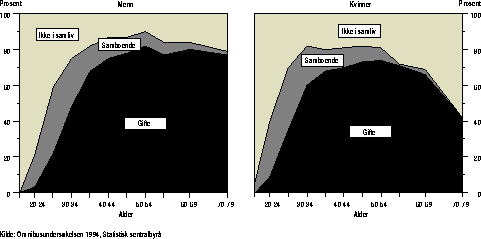 Figur 2.2.3 Samboende, gifte og ikke i samliv. Menn og kvinner 16-79 år. 1994.
 Prosent
