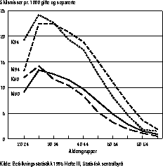Figur 2.2.4 Skilsmissehyppighet i ulike aldersgrupper. Kvinner og menn. 1980 og
 1994