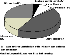 Figur 2.2.5 Familier i Norge1 1995