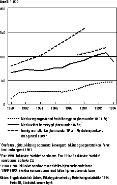 Figur 2.2.7 Utvikling i antall enslige forsørgere. 1980-1994