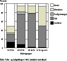 Figur 2.2.8 Personer i ulike aldersgrupper, etter husholdningsposisjon. 1990.
 Prosent