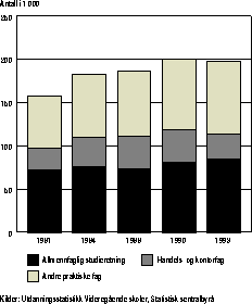 Figur 3.1.1 Antall elever i skoler under lov om videregående opplæring 1981
 – 1993 etter studieretning. 1 000