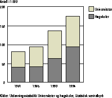Figur 3.1.2 Studenter ved høgskoler og universiteter 1981 – 1994. 1
 000