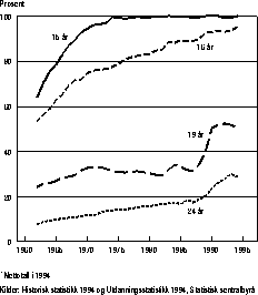 Figur 3.1.3 Andel av årskull under utdanning 1962-1994. Prosent