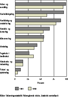 Figur 3.1.4 Andel kvinner på ulike studieretninger i videregående skole
 1981 og 1993. Prosent av elever på hver enkelt studieretning>