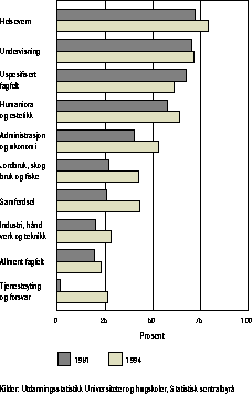 Figur 3.1.5 Andel kvinner på ulike fagfelt ved universiteter og høgskoler
 1981 og 1994. Prosent av studenter innen hvert fagfelt
