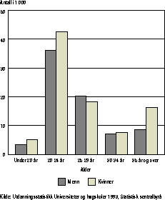 Figur 3.1.6 Studenter ved universiteter og høgskoler etter kjønn og
 alder. 1993