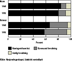 Figur 3.2.1 Sysselsatte menn og kvinner etter sektor. 1980 og 1992. Prosent