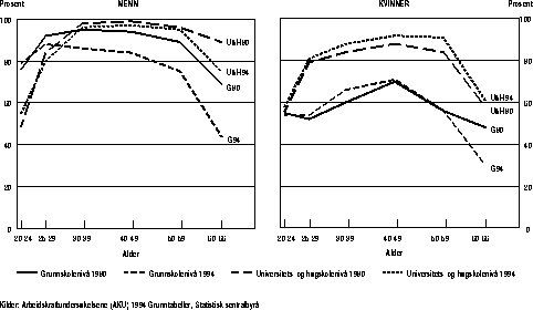 Figur 3.2.3 Andel menn og kvinner med ulik alder og utdanning som tilhører
 arbeidsstyrken. 1980 og 1994. Prosent