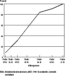 Figur 3.2.6 Hjemmeværende kvinner 16-66 år. Andel under ulike
 aldersgrenser. 1994. Prosent