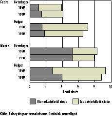 Figur 3.3.4 Fedres og mødres tid sammen med barn 0-6 år med og uten
 ektefelle til stede. 1980 og 1990. Gjennomsnitt for hverdager og helger i
 timer