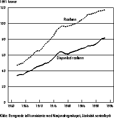 Figur 3.4.1 Reallønn1 og disponibel reallønn1 for
 kvinner 1962-1993. 1962=100