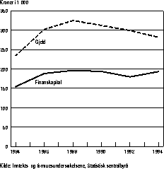 Figur 4.3.1 Gjennomsnittlig brutto finanskapital og gjeld pr. husholdning. 1984-1994.
 1994-kroner