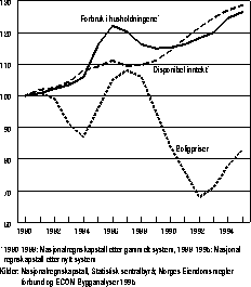 Figur 4.3.3 Forbruket i husholdningene pr. innbygger, disponibel inntekt pr. innbygger
 og boligpriser i faste kroner. 1980-1995.1980=100