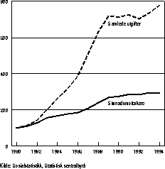 Figur 4.6.1 Utviklingen i sosialhjelp 1980-1994. 1980=100