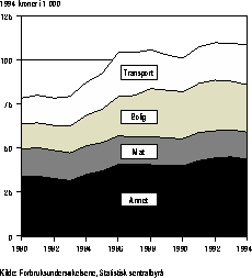 Figur 4.7.1 Forbruksutgift pr. forbruksenhet etter vare- og tjenestegruppe. 1980-1994.
 1994-kroner