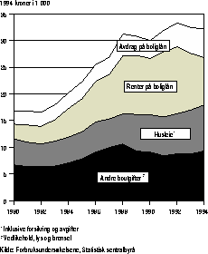 Figur 4.7.2 Utgifter til bolig pr. forbruksenhet pr. år. 1980-1994.
 1994-kroner