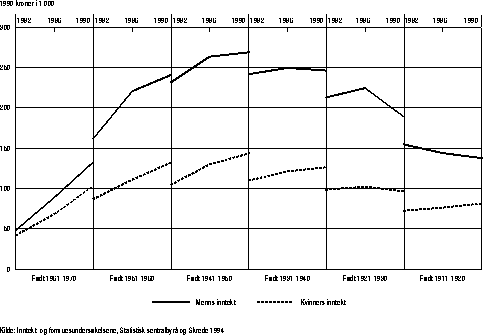 Figur 5.3.1 Gjennomsnittlig samlet inntekt (før skatt) i ulike
 fødselskohorter. Kvinner og menn. 1982, 1986 og 1990. 1990-kroner