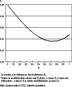 Figur 5.4.2 Ulikhet målt ved Gini-koeffisienten1 i fordelingen av
 kontantinntekt etter skatt pr. forbruksenhet for alle husholdninger ved ulike
 antagelser om graden av stordriftsfordeler i husholdningene2 .
 1993
