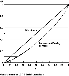 Figur 5.5.1 Lorenz-kurven til fordelingen av kontantinntekt etter skatt pr.
 forbruksenhet. 1996