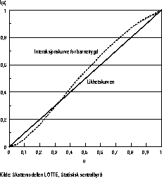 Figur 5.5.2 Interaksjonskurve for barnetrygd blant hele befolkningen i 1996