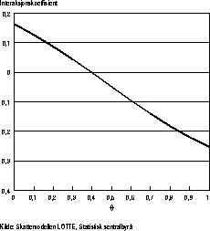 Figur 5.5.3 Interaksjonskoeffisienten til barnetrygd ved ulike forutsetninger om
 stordriftsfordeler i husholdningene. Hele befolkningen i 1996