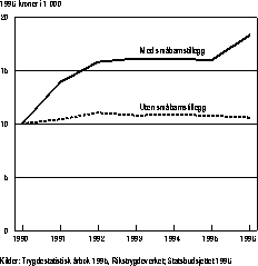 Figur 7.1.1 Barnetrygden 1990-96. Samlet stønad for ett barn henholdsvis med og
 uten småbarnstillegg. 1996-kroner