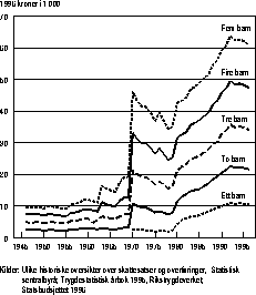 Figur 7.1.2 Barnetrygden 1946-96. Ordinær stønad etter antall barn.
 1996-kroner