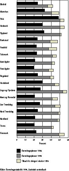 Figur 9.2.4 Barnehagedekning i fylkene. 1985 og 1994. Prosent