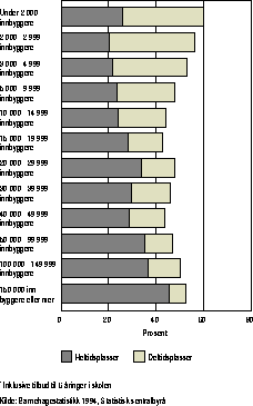 Figur 9.2.5 Andel barn under skolepliktig alder i barnehage1 i kommuner av
 ulik størrelse. Heltids- og deltidsplasser. 1994. Prosent
