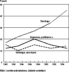 Figur 9.5.1 Andel husholdninger med barn 0-6 år med ulike typer barnetilsyn.
 1980-1995. Prosent