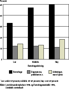 Figur 9.6.1 Andel husholdninger med barn 0-6 år med ulike typer barnetilsyn i
 grupper etter barnehagedekningen1 i kommunen de bor i. 1995.
 Prosent