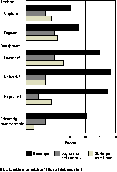 Figur 9.6.2 Andel husholdninger med barn 0-6 år etter hovedpersonens yrke med
 ulike typer barnetilsyn. 1995. Prosent