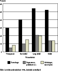 Figur 9.6.3 Andel husholdninger med barn 0-6 år med ulike typer barnetilsyn. Mors
 yrkesaktivitet og arbeidstid. 1995. Prosent
