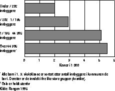 Figur 9.8.1 Utgifter til skolefritidsordninger pr. elev i 1.-3. klasse i
 kvartiler1 etter antall innbyggere i kommunen. 1994. Kroner