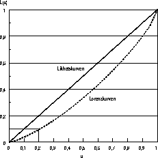 Figur  Lorenz-kurven til fordelingen av ekvivalent inntekt. Alle personer
