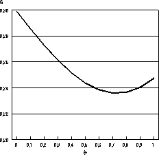 Figur  Ulikhet i ekvivalent inntekt målt ved Gini koeffisienten (G) ved
 ulike antakelser om stordriftsfordeler (Θ)>