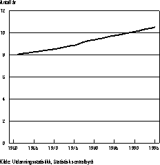 Figur  Gjennomsnittlig utdanningsnivå for gifte kvinner. Antall
 år