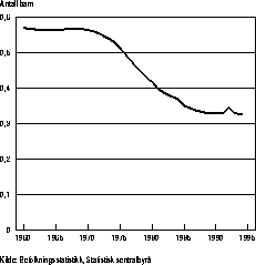 Figur  Antall barn i alderen 0 – 6 år i ekteskap pr. gift kvinne