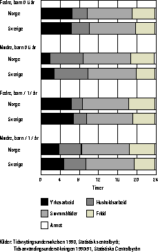 Figur  Tid brukt til ulike aktiviteter blant svenske og norske foreldre med barn i
 ulike aldersgrupper. Gjennomsnitt alle dager. 1990