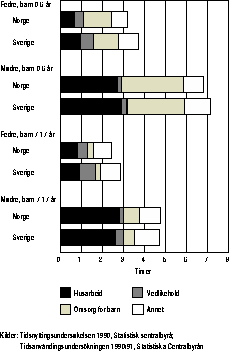 Figur  Tid brukt til ulike typer husholdsarbeid blant svenske og norske foreldre
 med barn i ulike aldersgrupper. Gjennomsnitt alle dager. 1990