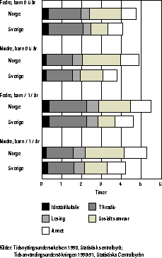 Figur  Tid brukt til fritidsaktiviteter blant svenske og norske foreldre med barn
 i ulike aldersgrupper. Gjennomsnitt alle dager. 1990