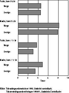 Figur  Tid sammen med barn blant svenske og norske foreldre med barn i ulike
 aldersgrupper. Gjennomsnitt alle dager. 1990