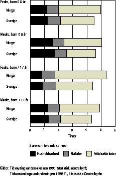 Figur  Tid sammen med ektefelle/samboer, fordelt etter ulike aktiviteter, blant
 svenske og norske foreldre med barn i ulike aldersgrupper. Gjennomsnitt alle
 dager. 1990