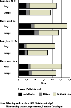 Figur  Tid sammen med personer utenfor husholdningen, fordelt etter ulike
 aktiviteter, blant svenske og norske foreldre med barn i ulike aldersgrupper.
 Gjennomsnitt alle dager. 1990