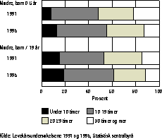 Figur  Antall timer pr. uke brukt til husarbeid blant mødre med barn i
 ulike aldersgrupper. 1991 og 1995