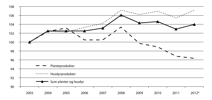 Figur 3.1 Produksjonsutvikling for plante- og husdyrprodukter de siste ti år, iflg. volumindekser fra normalisert regnskap, 2003=100.