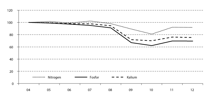 Figur 3.4 Forbruk av nitrogen, kalium og fosfor i tonn mellom 2004 og 2011. 