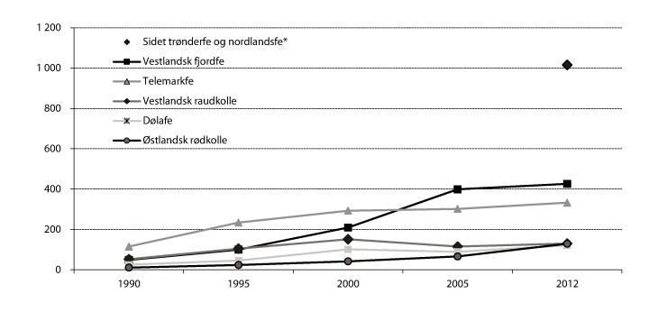 Figur 3.6 Utviklingen i antall avlshunndyr, fra 1990 til 2012.registrert i Kuregisteret. 