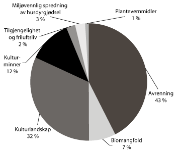 Figur 3.7 RMP fordelt på hovedområder og pilotordning for miljøvennlig spredning av husdyrgjødsel i 2011 